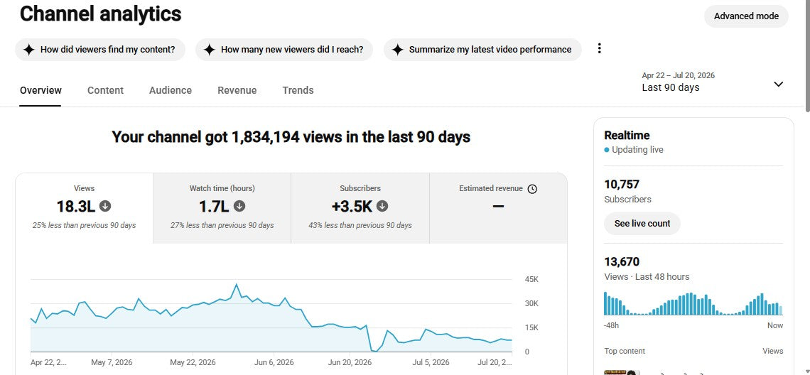 Monetization : Yes ✅ | ✅ 10K+ Subscribers | ✅ 4.6M+ Lifetime Views | ✅ DJ REMIX SAPPU 250