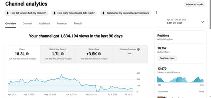 Monetization : Yes ✅ | ✅ 10K+ Subscribers | ✅ 4.6M+ Lifetime Views | ✅ DJ REMIX SAPPU 250
