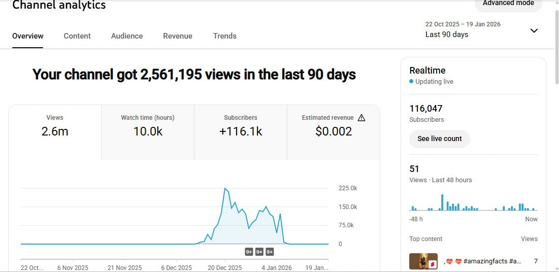 Monetization : Yes ✅ | ✅ 116K+ Subscribers | ✅ 2.6M+ Lifetime Views | Salman yt 7860