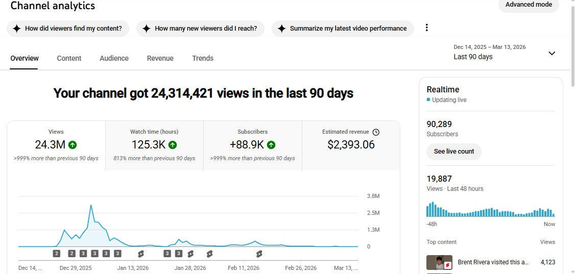 Monetization : Yes ✅ | ✅ 90K+ Subscribers | ✅ 24M+ Lifetime Views | ✅ USA Audiance |CoolDude