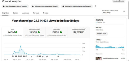 Monetization : Yes ✅ | ✅ 90K+ Subscribers | ✅ 24M+ Lifetime Views | ✅ USA Audiance |CoolDude